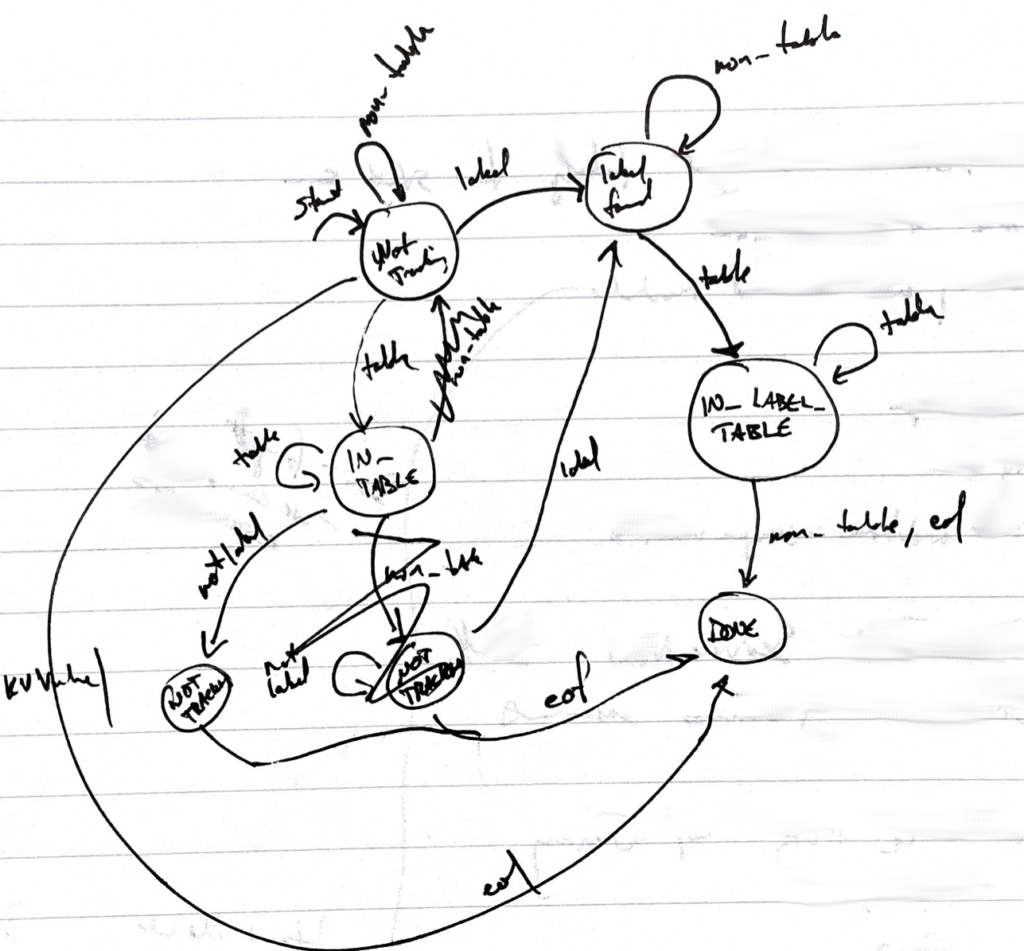 State Diagram